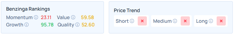 Benzinga's Edge Stock Rankings for AMZN.