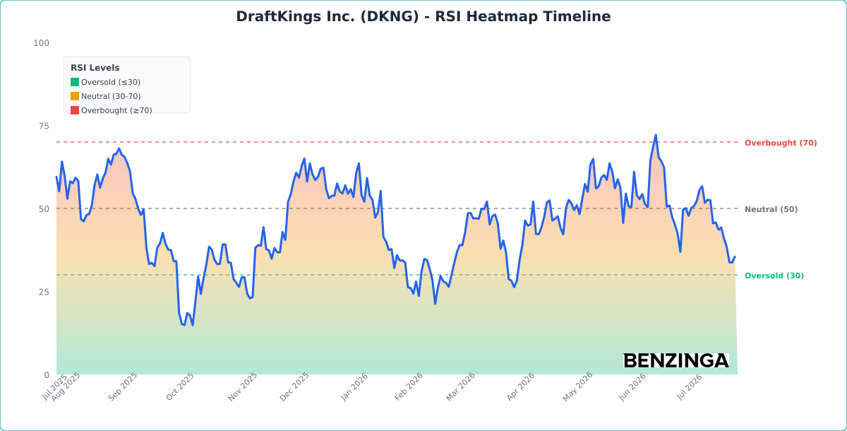 RSI Heatmap Timeline Chart for DKNG - Chart ID rsi-hm-DKNG-1785175541989-2vcvyn5d0