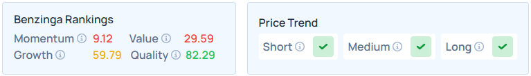 Benzinga's Edge Stock Rankings for IBM.