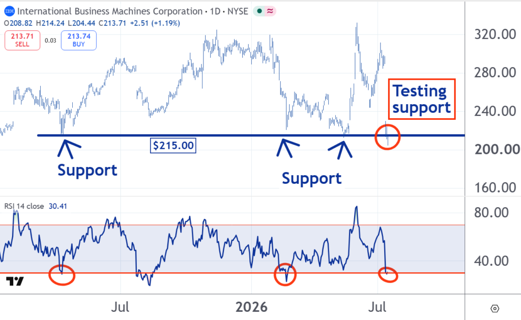 IBM chart, 7.16.2026