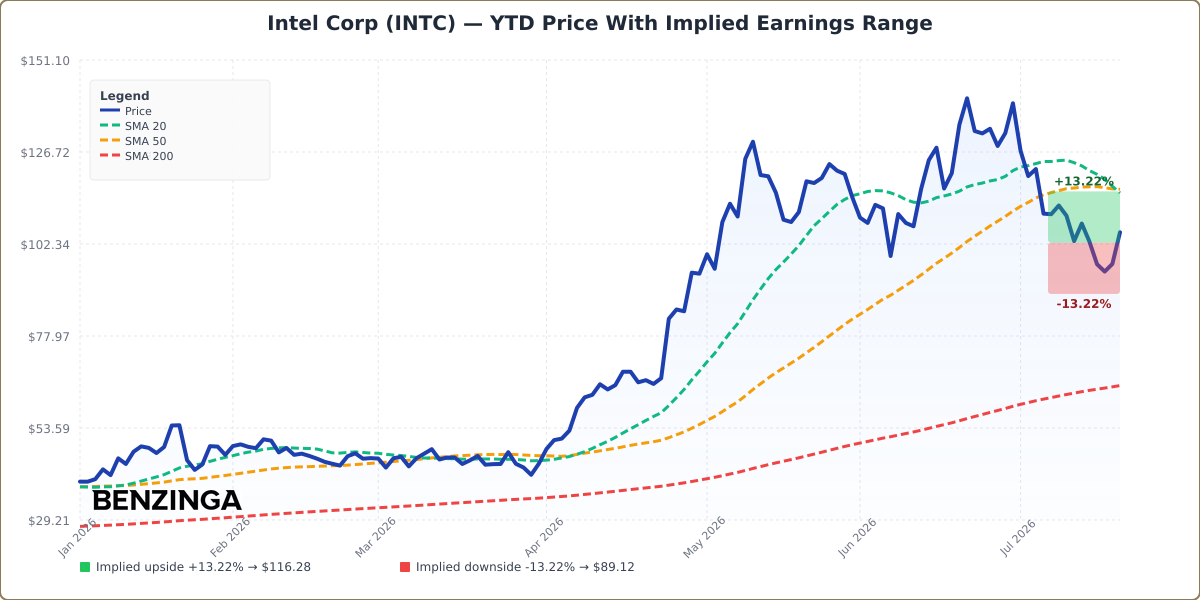 INTC YTD implied earnings range chart - Chart ID ytd-implied-earnings-range-INTC-1784717434594-rm115x6