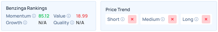 Benzinga's Edge Stock Rankings for IREN.