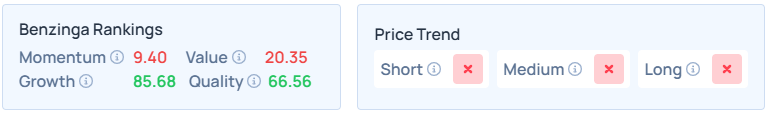 Benzinga's Edge Stock Rankings for ISRG.