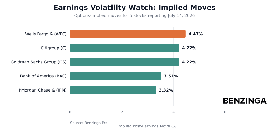 Earnings Volatility Watch Implied Moves Chart - Generated 2026-07-13T10:27:13.250Z Earnings Volatility Watch Implied Moves Chart - Chart ID implied-move-roundup-JPM-1783938433250-68clqvb