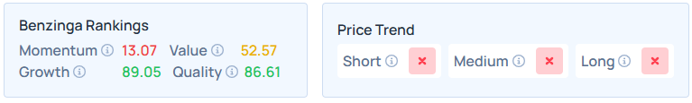 Benzinga's Edge Stock Rankings for META.