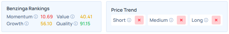 Benzinga's Edge Stock Rankings for MSFT.