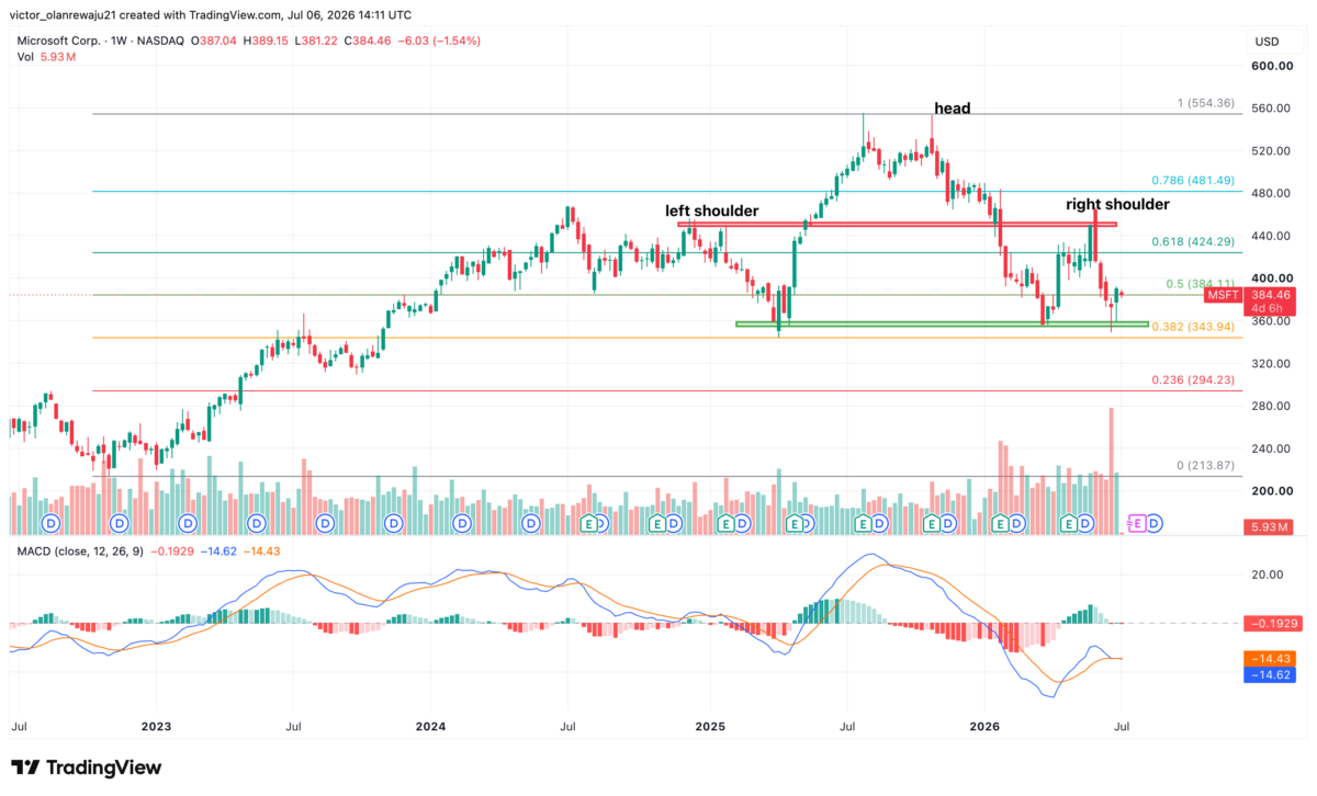 Microsoft MSFT stock price analysis