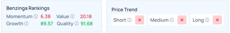 Benzinga's Edge Stock Rankings for NFLX.
