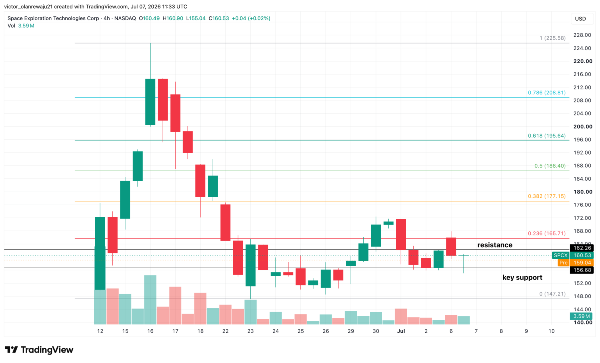 SpaceX SPCX stock analysis and forecast