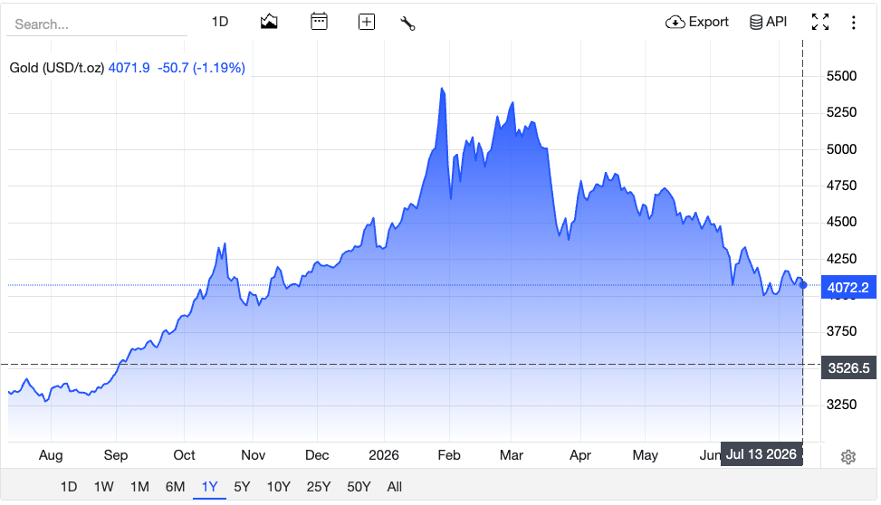 Gold prices in USD/Troy Ounce.