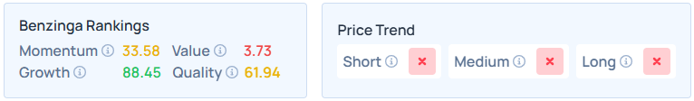 Benzinga's Edge Stock Rankings for TSLA.
