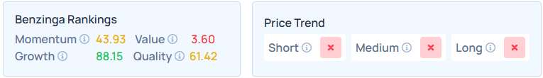 Benzinga's Edge Stock Rankings for TSLA.