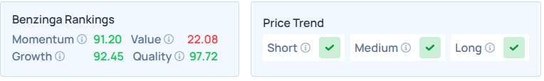 Benzinga's Edge Stock Rankings for TSM.