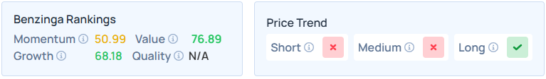 Benzinga's Edge Stock Rankings for XOM.