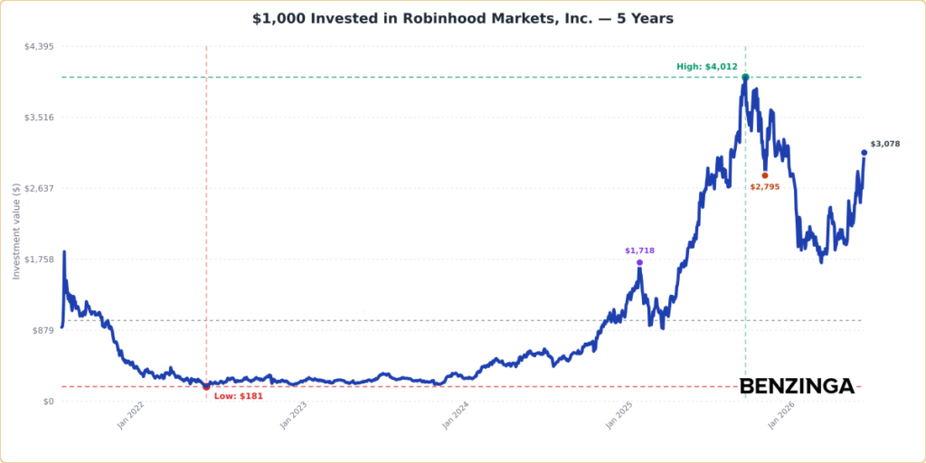 $1,000 Invested Chart: HOOD - Generated 2026-07-06T16:28:14.691Z