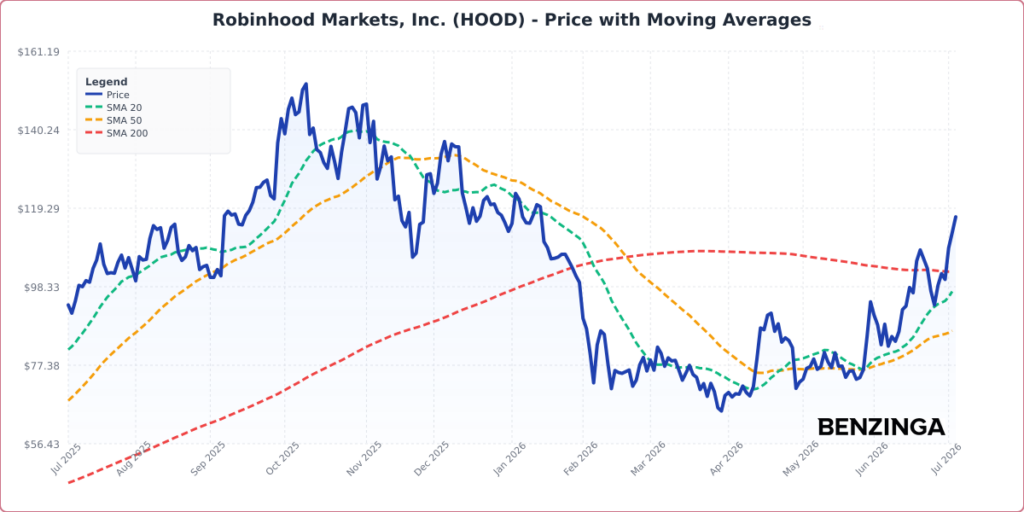Price with Moving Averages Chart for HOOD - Generated 2026-07-06T16:28:12.118Z