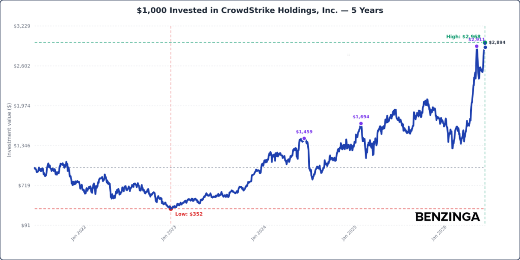 $1,000 Invested Chart: CRWD - Generated 2026-07-07T14:00:26.960Z