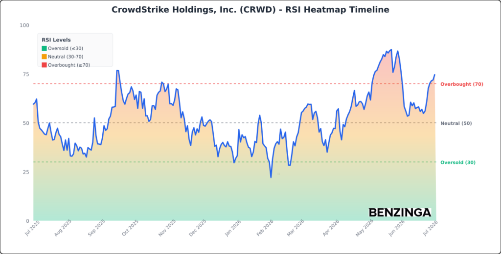 RSI Heatmap Timeline Chart for CRWD - Generated 2026-07-07T14:00:18.394Z
