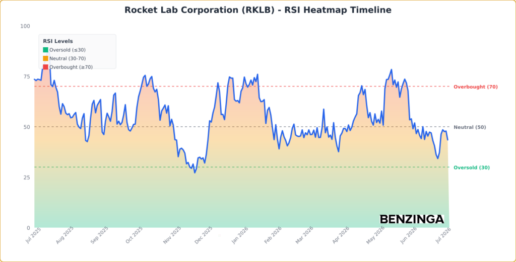 RSI Heatmap Timeline Chart for RKLB - Generated 2026-07-07T14:47:22.369Z
