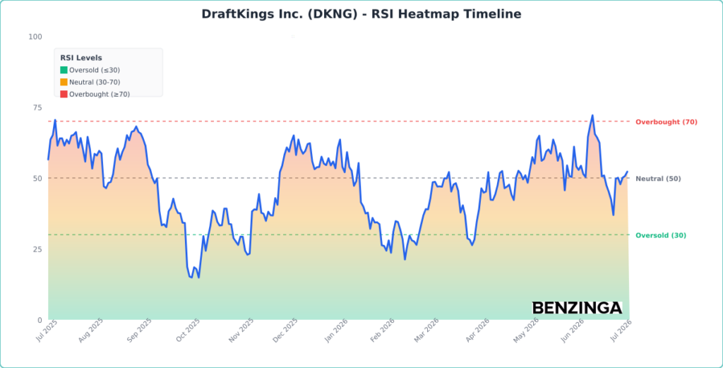 RSI Heatmap Timeline Chart for DKNG - Generated 2026-07-07T17:56:17.424Z