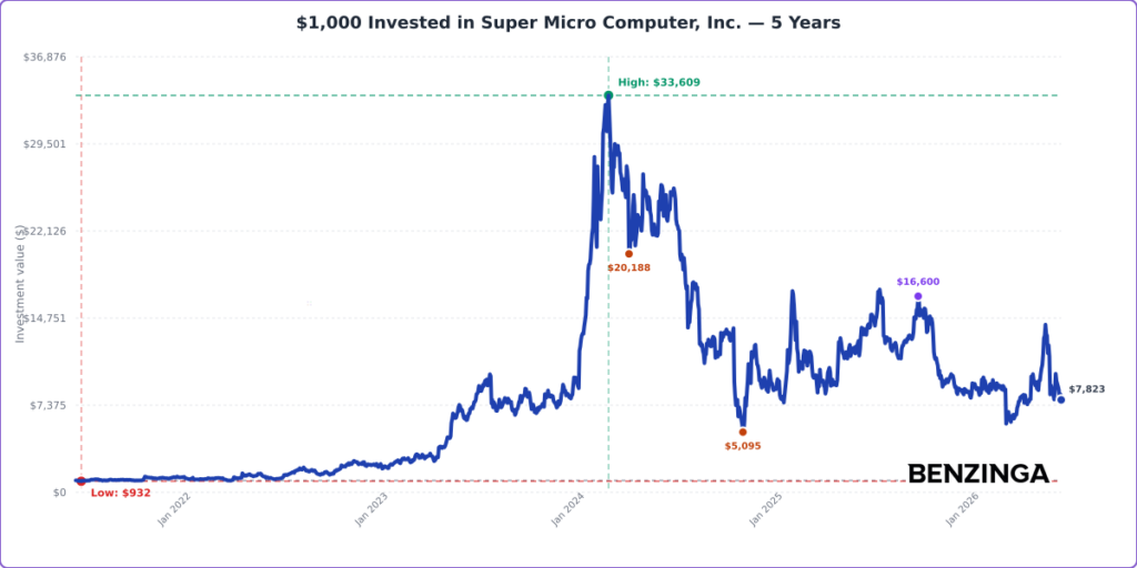 $1,000 Invested Chart: SMCI - Generated 2026-07-01T14:51:16.445Z