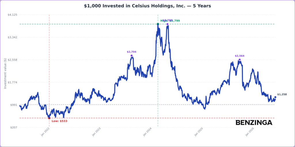 $1,000 Invested Chart: CELH - Generated 2026-07-01T17:24:29.147Z