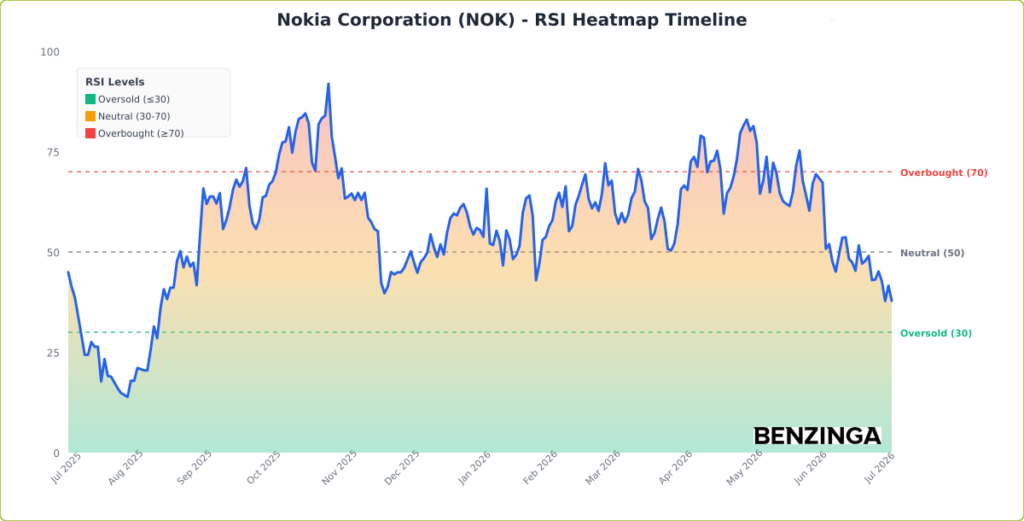 RSI Heatmap Timeline Chart for NOK - Generated 2026-07-08T12:41:48.906Z