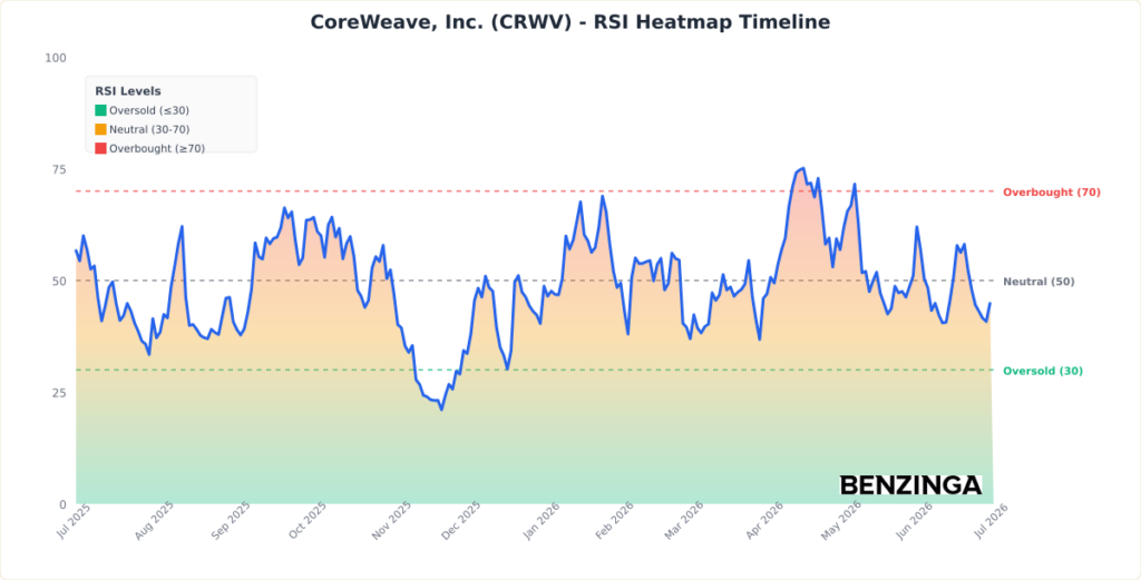RSI Heatmap Timeline Chart for CRWV - Generated 2026-07-01T13:41:20.706Z