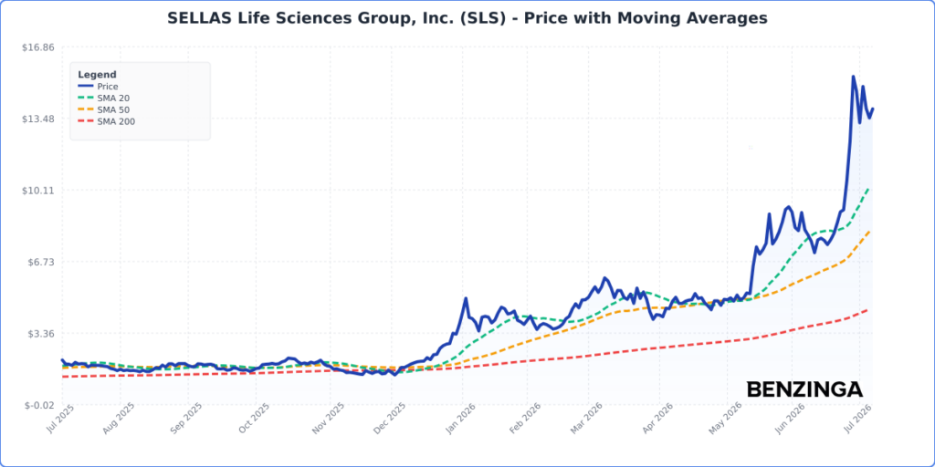 Price with Moving Averages Chart for SLS - Generated 2026-07-08T14:36:24.427Z