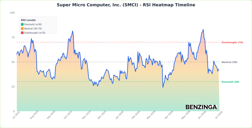 RSI Heatmap Timeline Chart for SMCI - Generated 2026-07-01T14:51:14.366Z