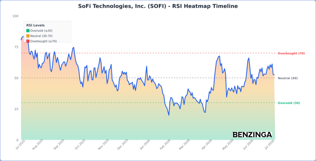 RSI Heatmap Timeline Chart for SOFI - Generated 2026-07-09T14:11:15.481Z