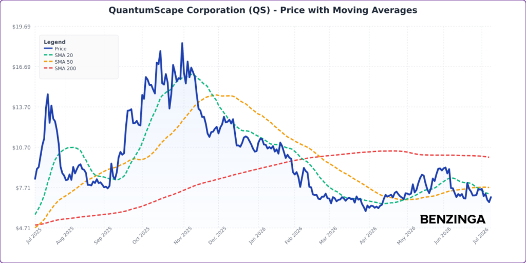 Price with Moving Averages Chart for QS - Generated 2026-07-09T17:34:43.755Z