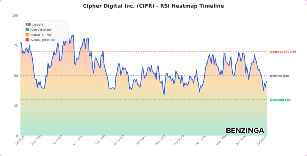 RSI Heatmap Timeline Chart for CIFR - Generated 2026-07-09T18:29:21.336Z