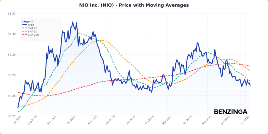 Price with Moving Averages Chart for NIO - Generated 2026-07-10T13:05:24.187Z