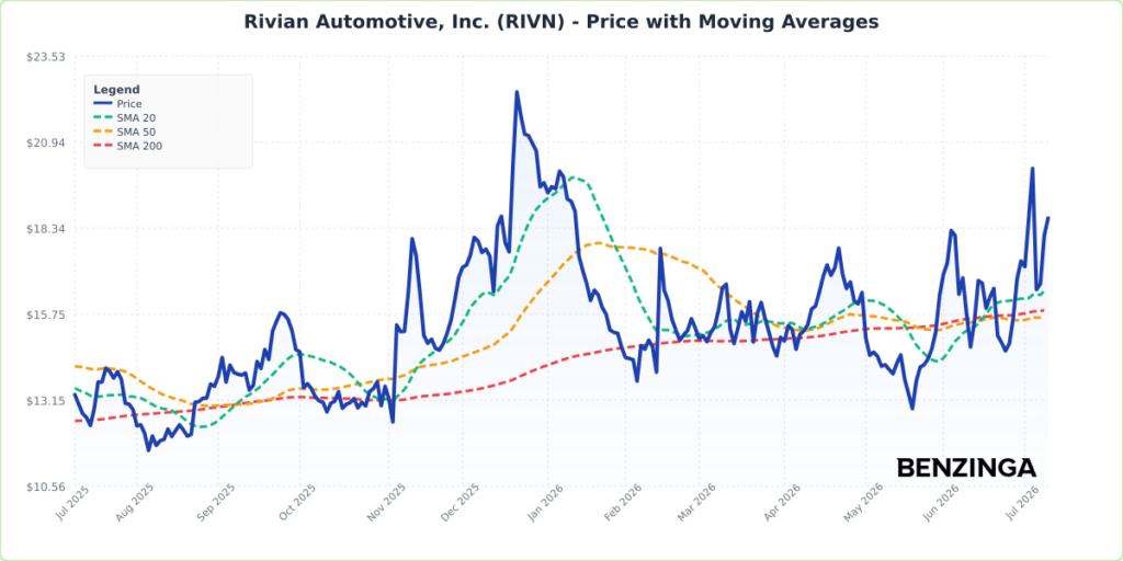 Price with Moving Averages Chart for RIVN - Generated 2026-07-10T14:09:16.087Z