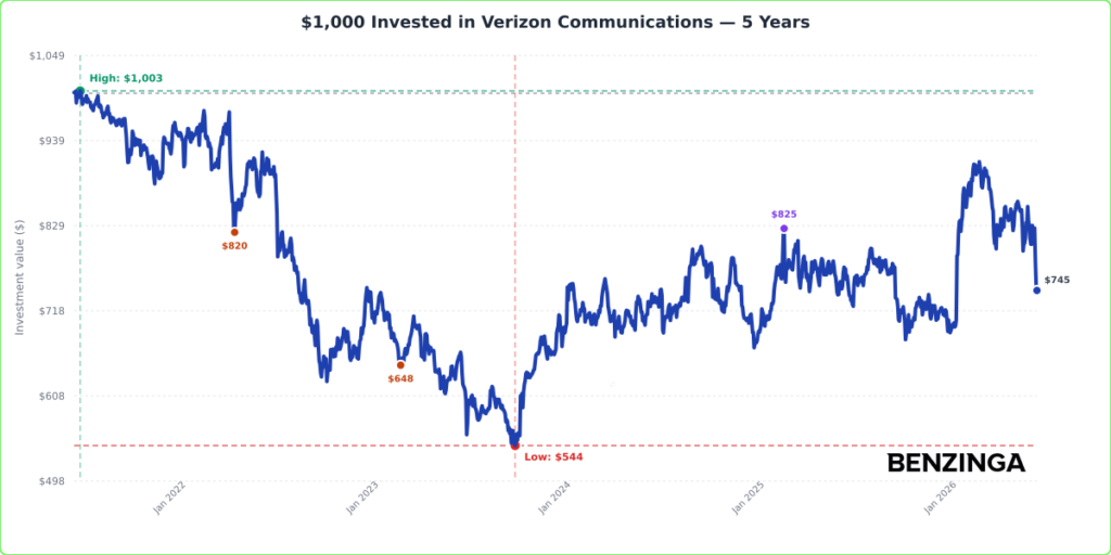 $1,000 Invested Chart: VZ - Generated 2026-07-02T12:33:43.643Z