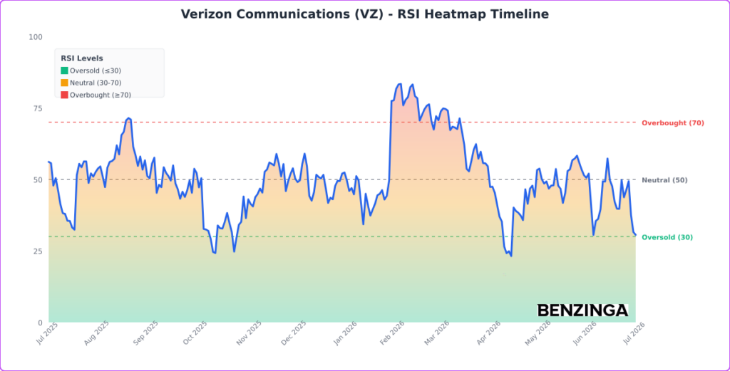 RSI Heatmap Timeline Chart for VZ - Generated 2026-07-02T12:33:42.531Z