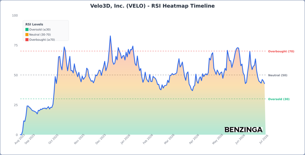 RSI Heatmap Timeline Chart for VELO - Generated 2026-07-02T14:07:30.935Z
