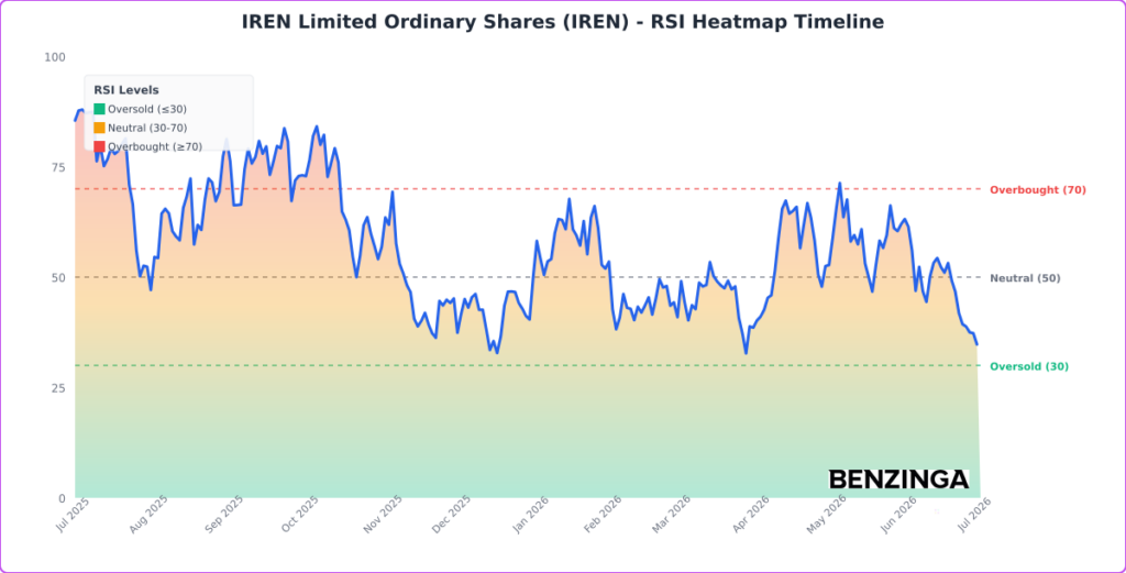 RSI Heatmap Timeline Chart for IREN - Generated 2026-07-02T16:37:28.826Z