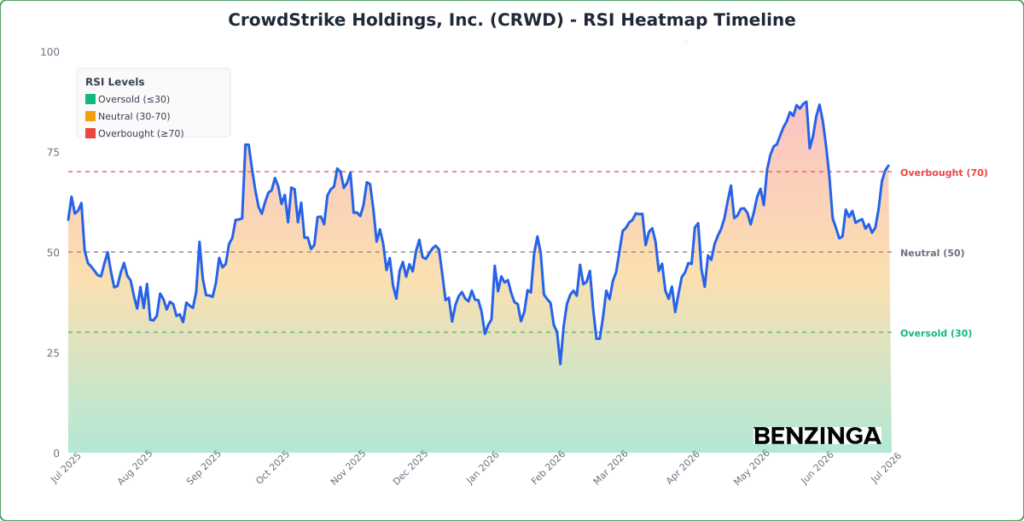 RSI Heatmap Timeline Chart for CRWD - Generated 2026-07-02T18:35:12.845Z