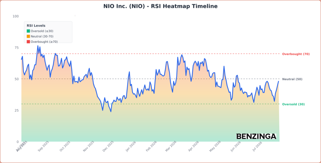RSI Heatmap Timeline Chart for NIO - Generated 2026-07-31T15:02:54.867Z