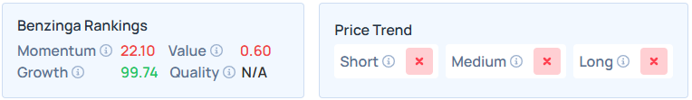 Benzinga's Edge Stock Rankings for APP.