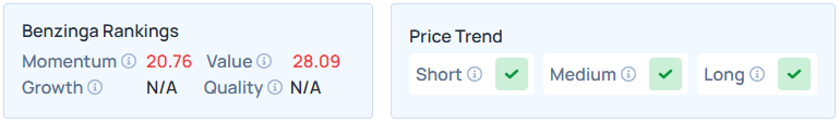 Benzinga's Edge Stock Rankings for BA.