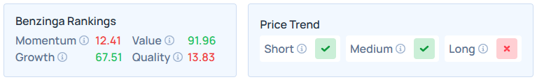 Benzinga's Edge Stock Rankings for BABA. 