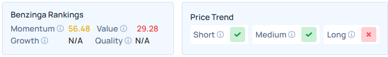 Benzinga's Edge Stock Rankings for BULL.