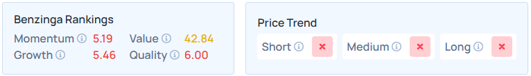 Benzinga's Edge Stock Rankings for FLO.
