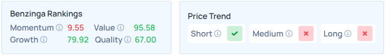 Benzinga's Edge Stock Ranking for GAP.