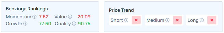 Benzinga's Edge Stock Rankings for NFLX.