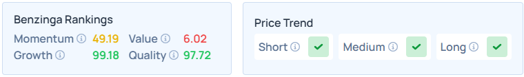 Benzinga's Edge Stock Rankings for NVDA.