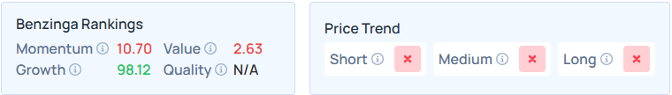 Benzinga's Edge Stock Rankings for PLTR.